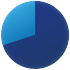 Répartition  : Profil Sérénité