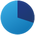 Répartition  : Profil Dynamique