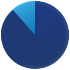 Répartition  : Profil Sérénité +
