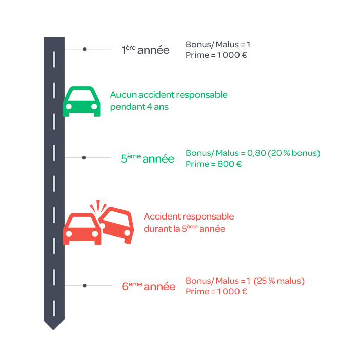 Calcul du bonus malus auto