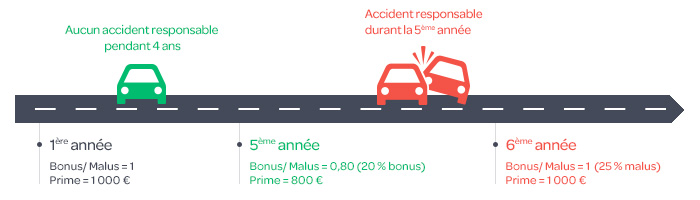 Calcul du bonus malus auto